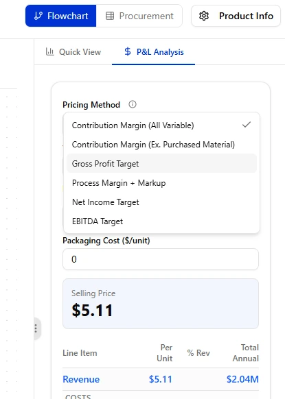 BoCoiQ P&L Analysis panel with the Pricing Method menu open, listing six methods, above a Packaging Cost field and a $5.11 selling price.