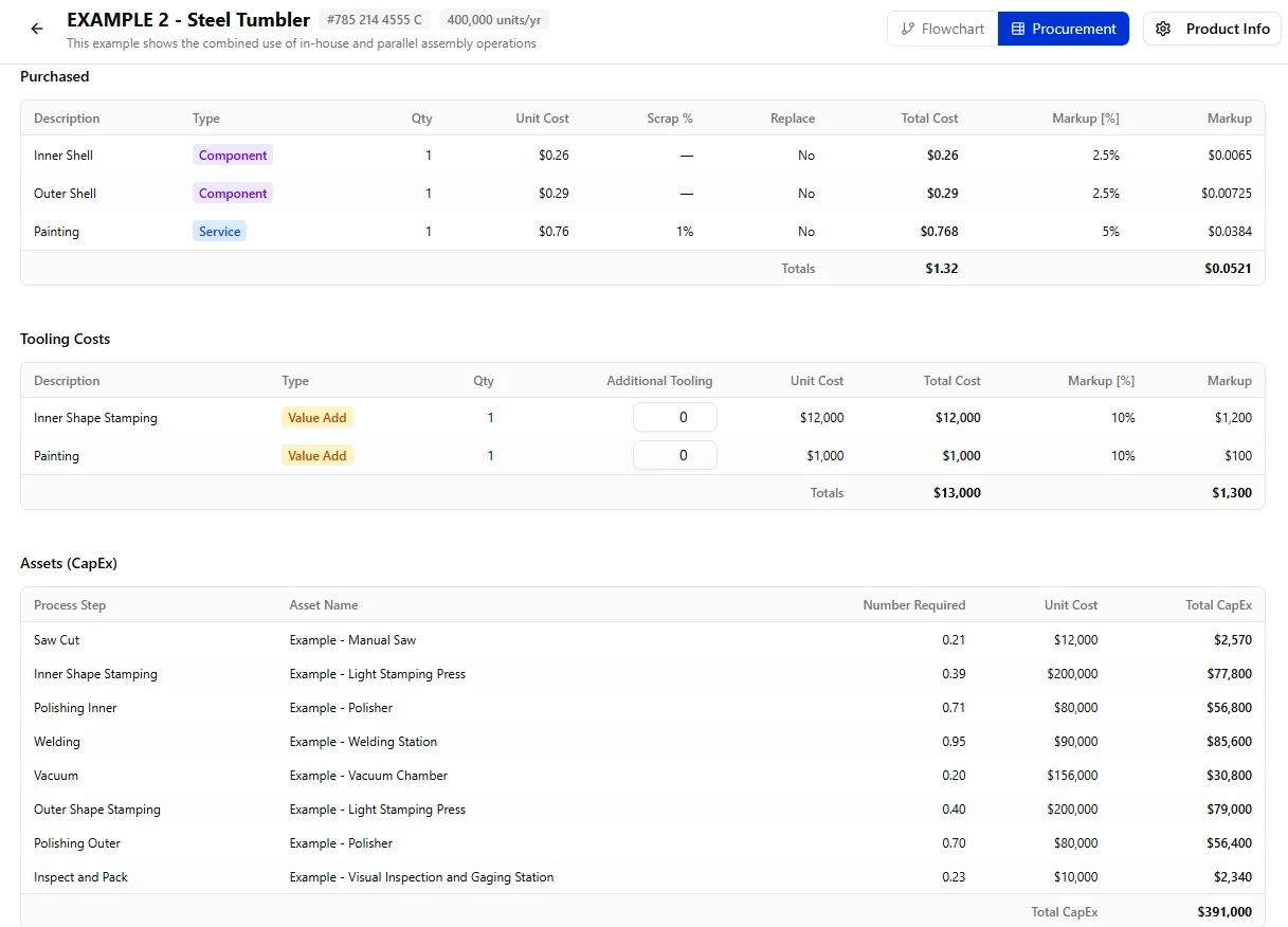 BoCoiQ procurement view for the Steel Tumbler: purchased inner and outer shells and a painting service totaling $1.32, tooling for stamping and painting totaling $13,000, and assets for eight process steps totaling $391,000 of CapEx.